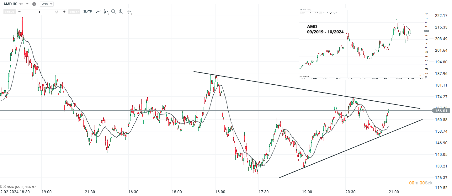 AMD Prognose und Analyse am 30.10.24 - Daytrading